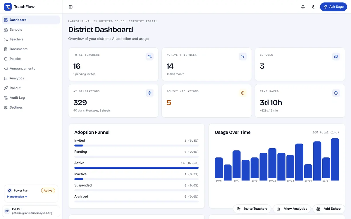 The TeachFlow district dashboard: teachers, schools, AI generations and time saved, an adoption funnel and a chart of usage over two weeks.