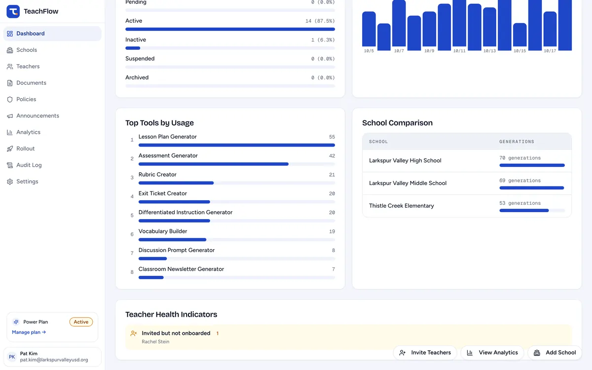 TeachFlow's district dashboard further down: the top tools by usage, generations at each school and teachers who need a hand.